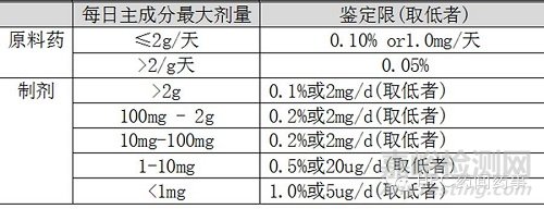 从ICH“杂质三限”浅谈新药与仿制药杂质研究