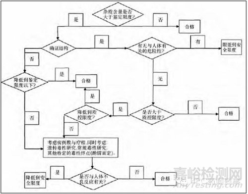 从ICH“杂质三限”浅谈新药与仿制药杂质研究