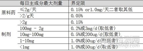 从ICH“杂质三限”浅谈新药与仿制药杂质研究