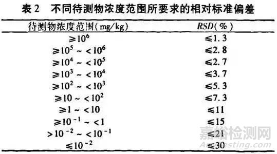 方法验证的7个技术指标如何验证？