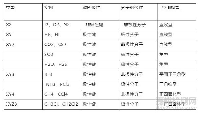 物质结构分子极性判断方法