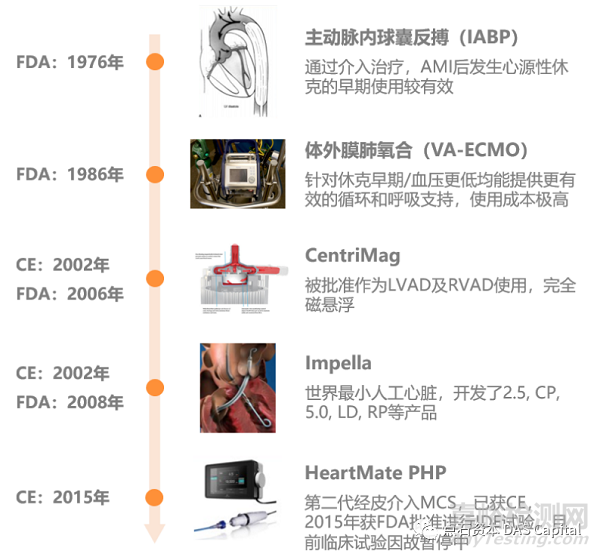 机械循环辅助市场的中国机遇，Impella的国产替代