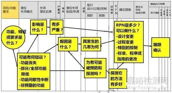 医疗器械风险管理流程与工具