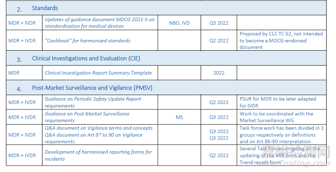 MDR/IVDR法规下即将出台的MDCG指导文件