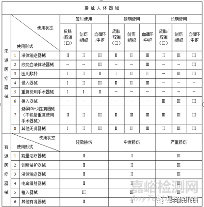 各国医疗器械的定义与分类