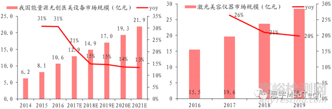 医美光电器械市场、产品和公司盘点