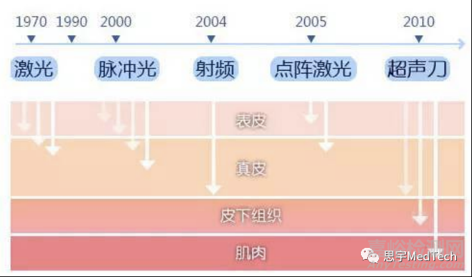 医美光电器械市场、产品和公司盘点