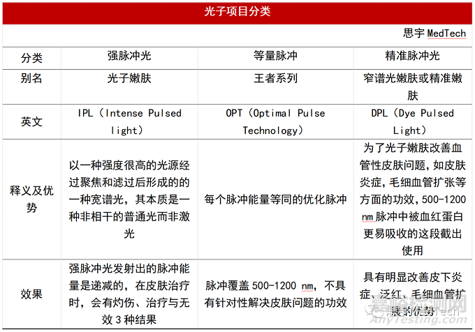 医美光电器械市场、产品和公司盘点