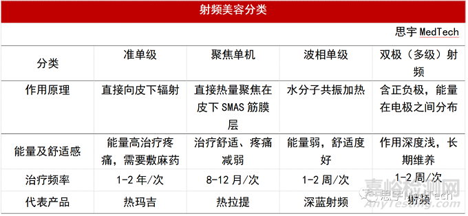 医美光电器械市场、产品和公司盘点