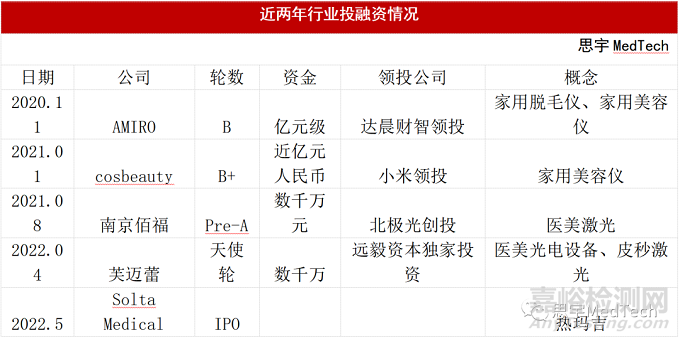 医美光电器械市场、产品和公司盘点