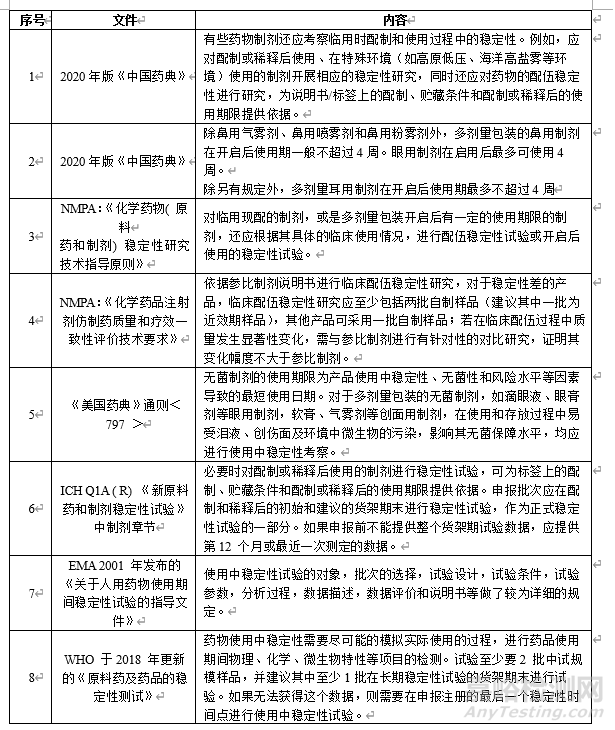 药物使用中稳定性研究的经验总结