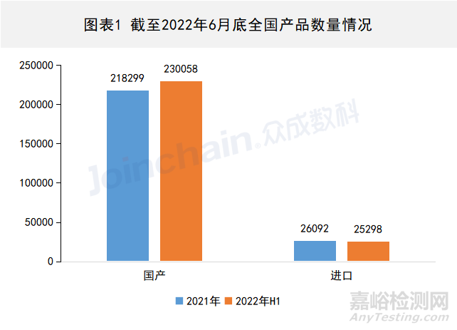 2022年上半年全国医疗器械产品数据最新出炉：255356件