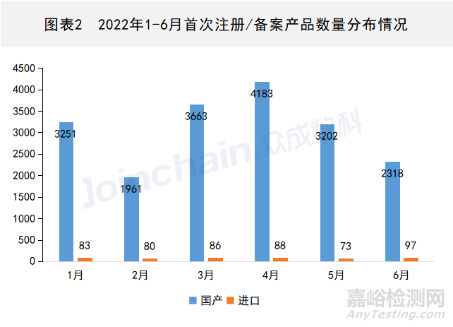 2022年上半年全国医疗器械产品数据最新出炉：255356件