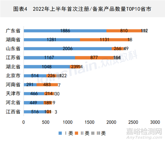 2022年上半年全国医疗器械产品数据最新出炉：255356件