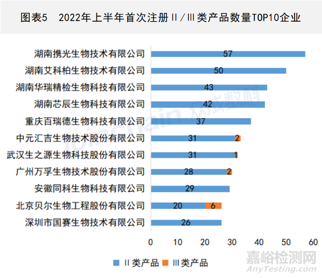 2022年上半年全国医疗器械产品数据最新出炉：255356件