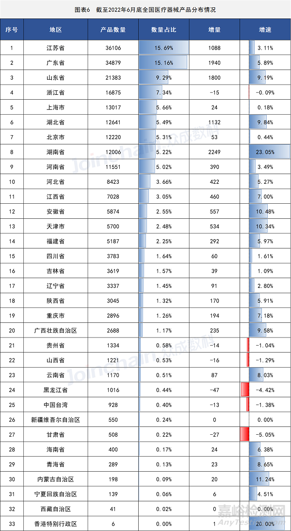 2022年上半年全国医疗器械产品数据最新出炉：255356件