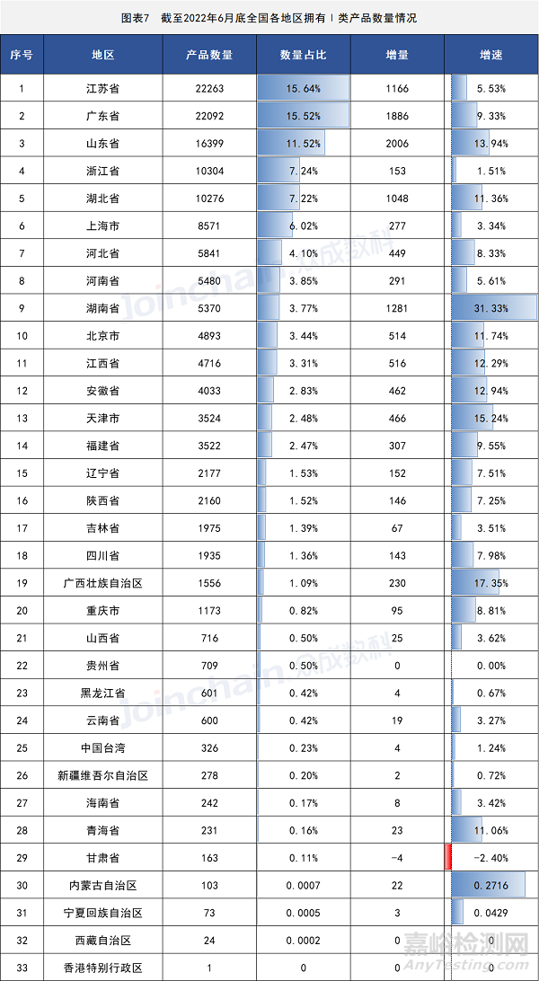 2022年上半年全国医疗器械产品数据最新出炉：255356件