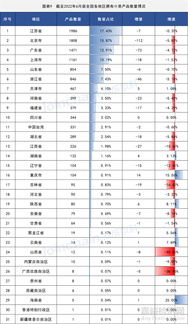 2022年上半年全国医疗器械产品数据最新出炉：255356件