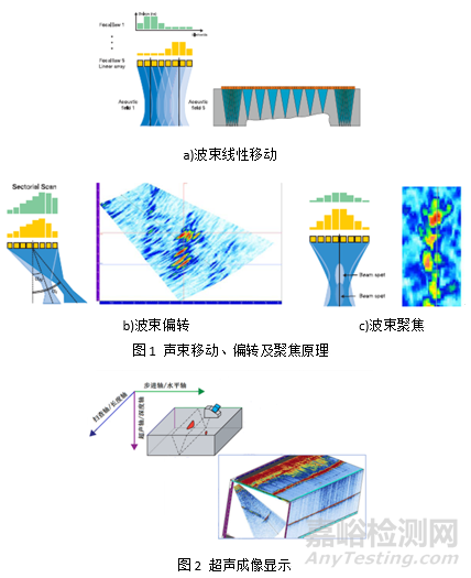 相控阵超声检测技术概述及其发展和相关标准