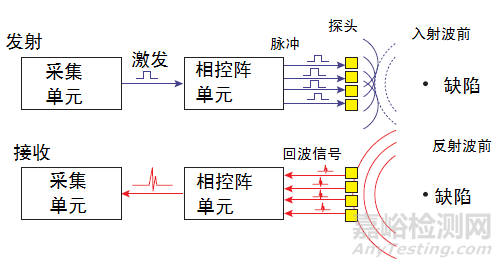 相控阵超声检测技术概述及其发展和相关标准