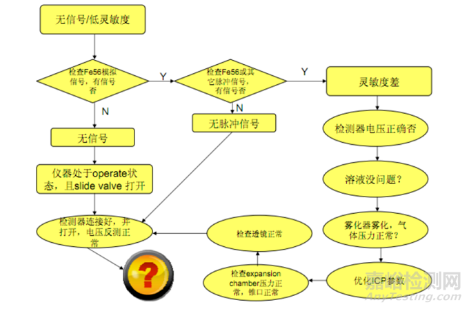 10个ICP-MS常见故障与排除要点