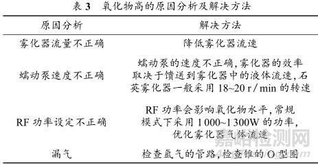 10个ICP-MS常见故障与排除要点