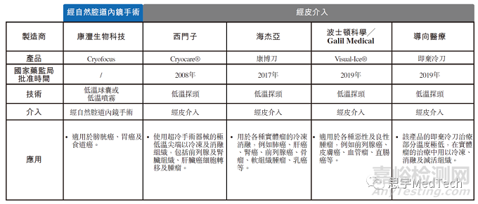 冷冻消融市场、产品和公司盘点