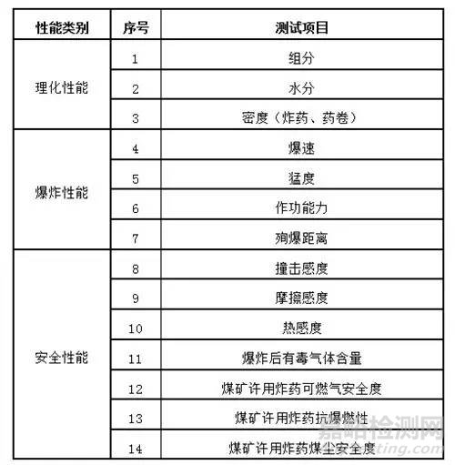 炸药理化分析测试项目