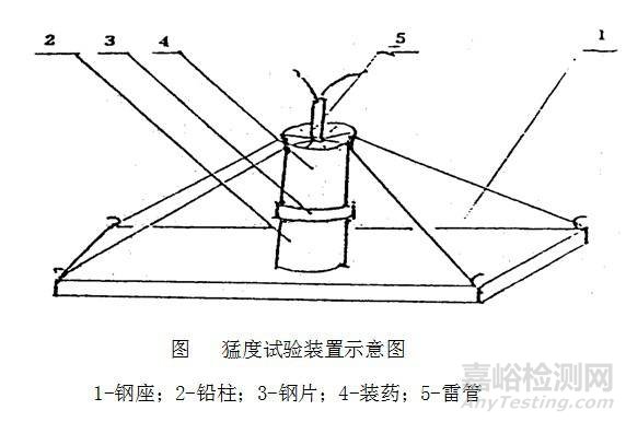 炸药理化分析测试项目