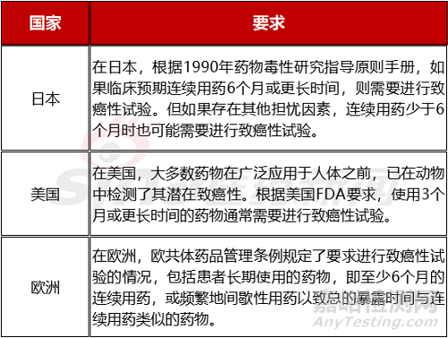 创新药开发之“遗传毒、生殖毒、致癌”