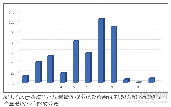 体外诊断试剂成品检验及留样检验的若干要求