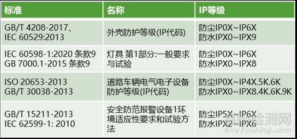 防尘、防水IP等级测试知识汇总