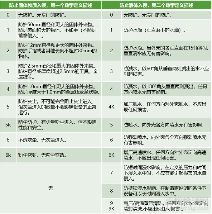 防尘、防水IP等级测试知识汇总