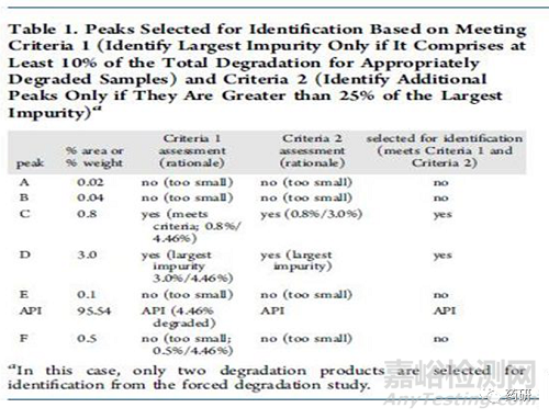 化药API中潜在杂质的分析讨论