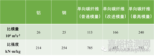 与重量相关的材料强度和刚度对比分析