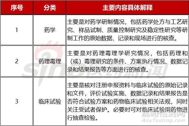 新药研制现场核查，“药学”具体需要哪些准备？