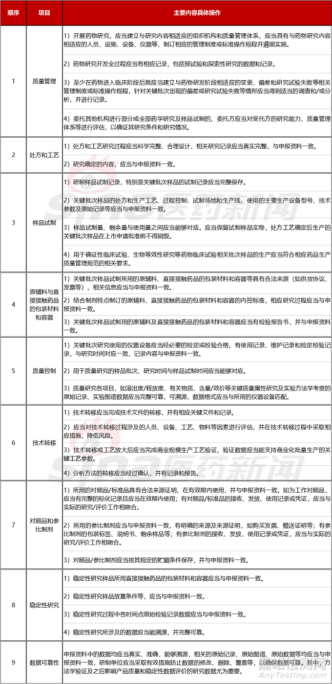 新药研制现场核查，“药学”具体需要哪些准备？