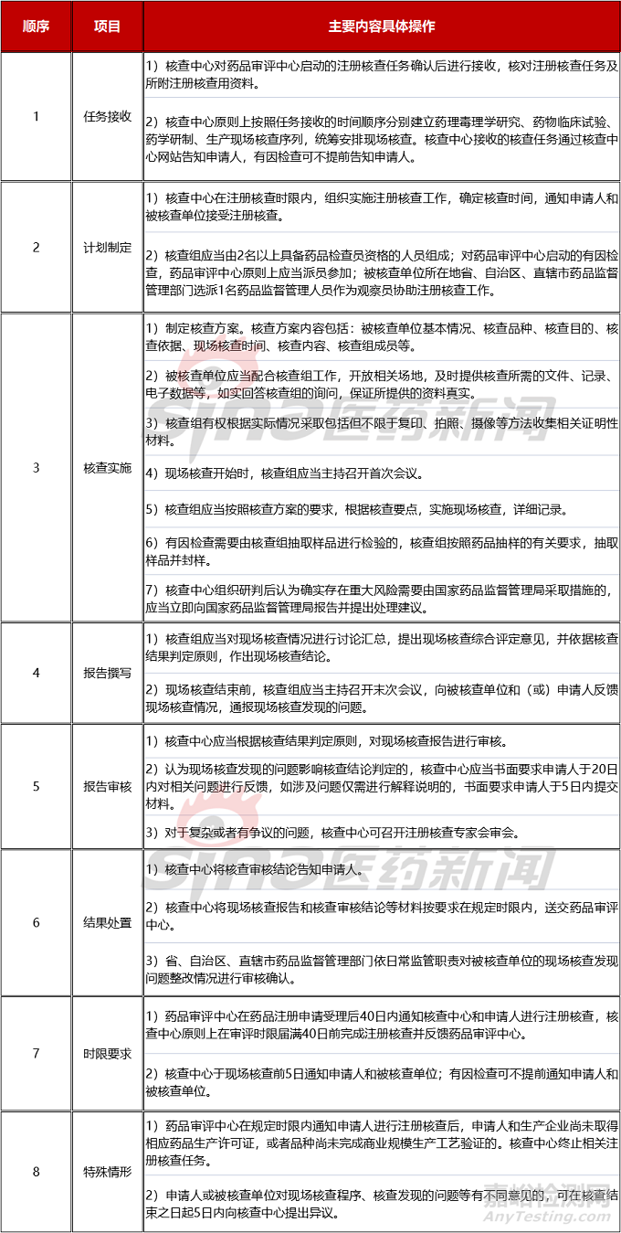 新药研制现场核查，“药学”具体需要哪些准备？