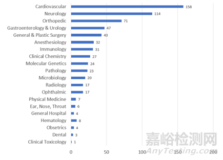 FDA突破性医疗器械项目及进展情况