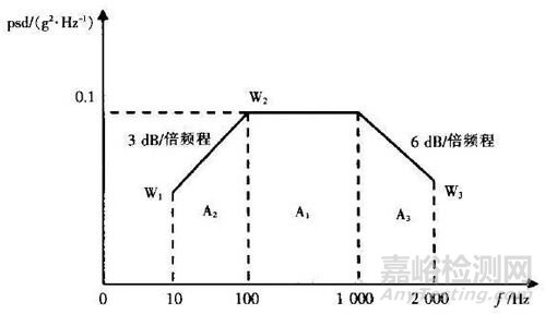 随机振动中Grms值计算