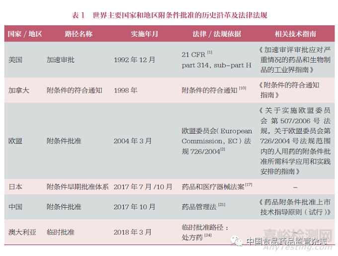 世界主要国家和地区药品附条件批准上市政策综述