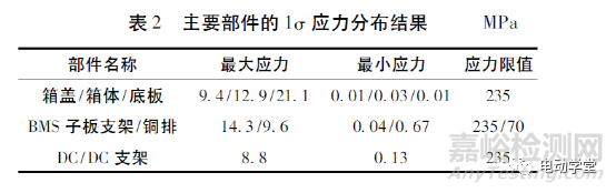 电动汽车高压配电箱的随机振动仿真分析及试验验证