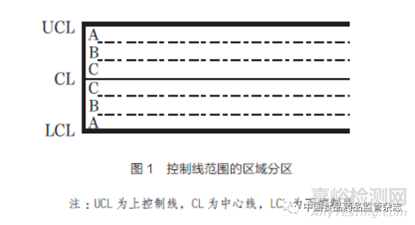 基于风险监测的药品生产质量监管方法研究