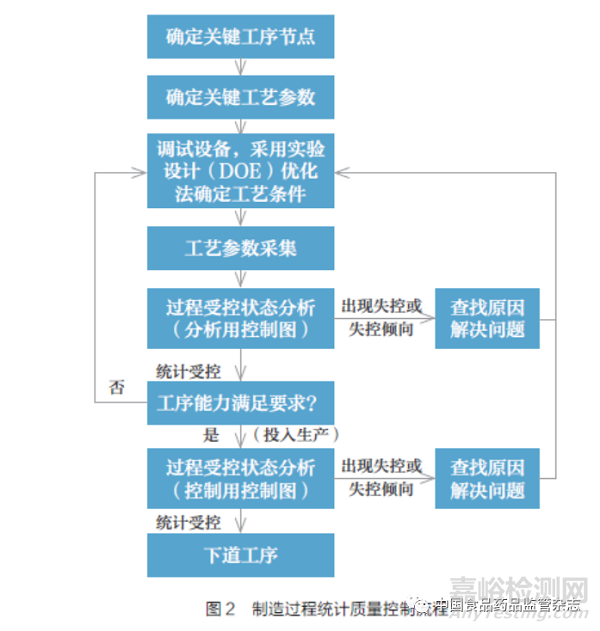 基于风险监测的药品生产质量监管方法研究