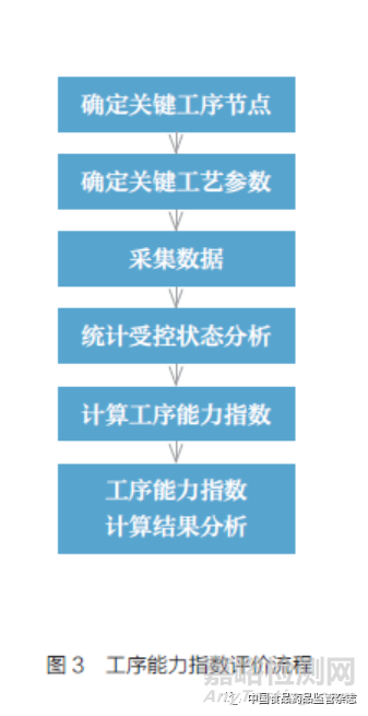 基于风险监测的药品生产质量监管方法研究