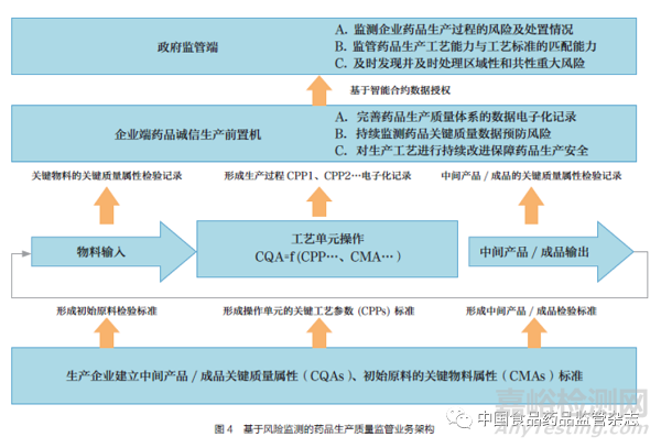 基于风险监测的药品生产质量监管方法研究