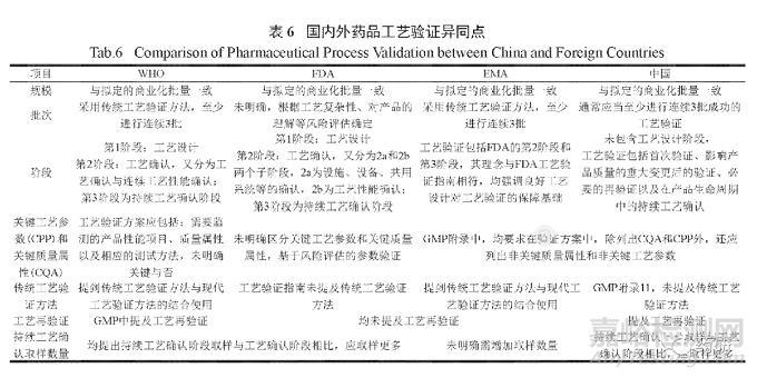 现行国内外药品工艺验证指南解读