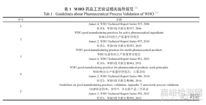 现行国内外药品工艺验证指南解读
