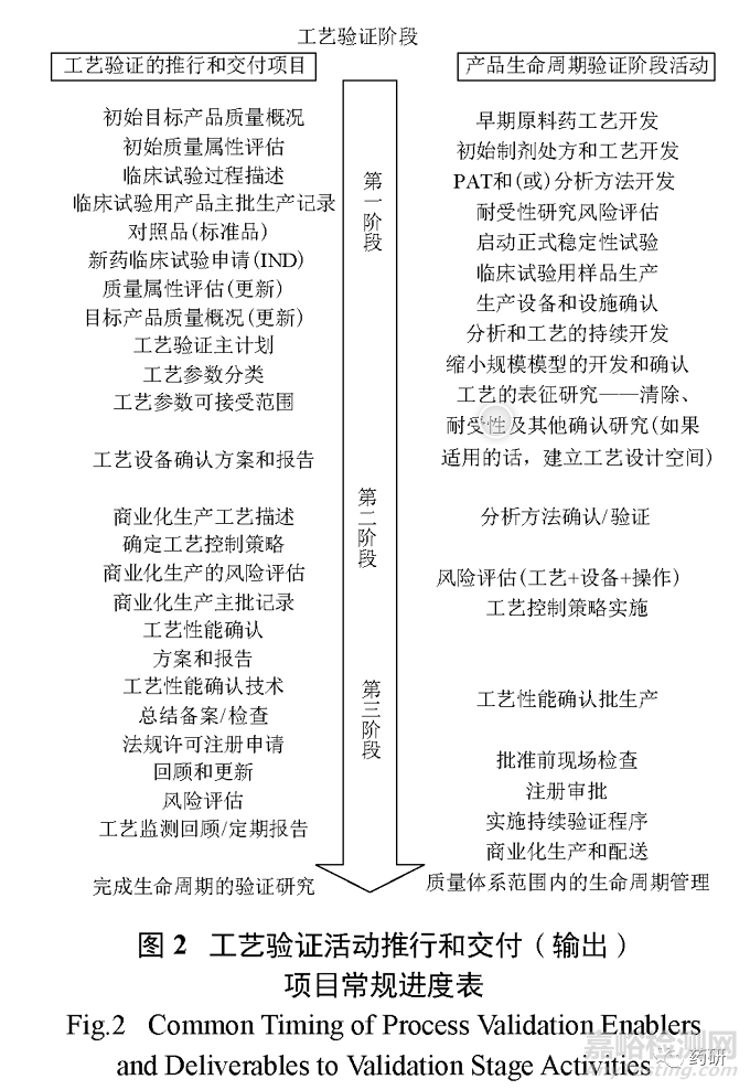 现行国内外药品工艺验证指南解读