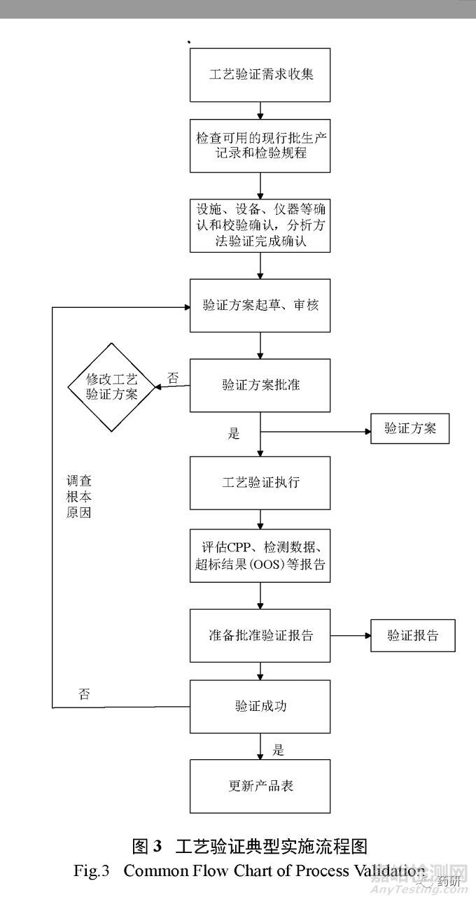 现行国内外药品工艺验证指南解读